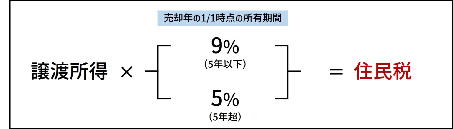 【税金】相続不動産を売却するとかかる費用は？図解とシミュレーションで解説！｜コラム｜埼玉相互住宅 越谷市・草加市の不動産会社